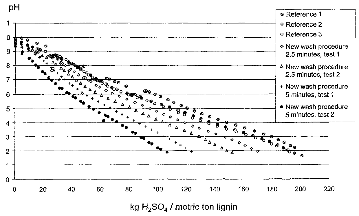 Separating lignin from black liquor by precipitation, suspension and separation