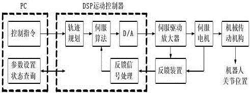 The control system of five-axis horizontal joint robot based on push and teach