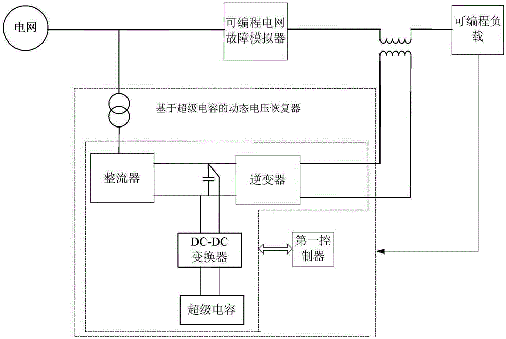 Voltage support experiment testing platform and method with super-capacitor-based dynamic voltage restorer