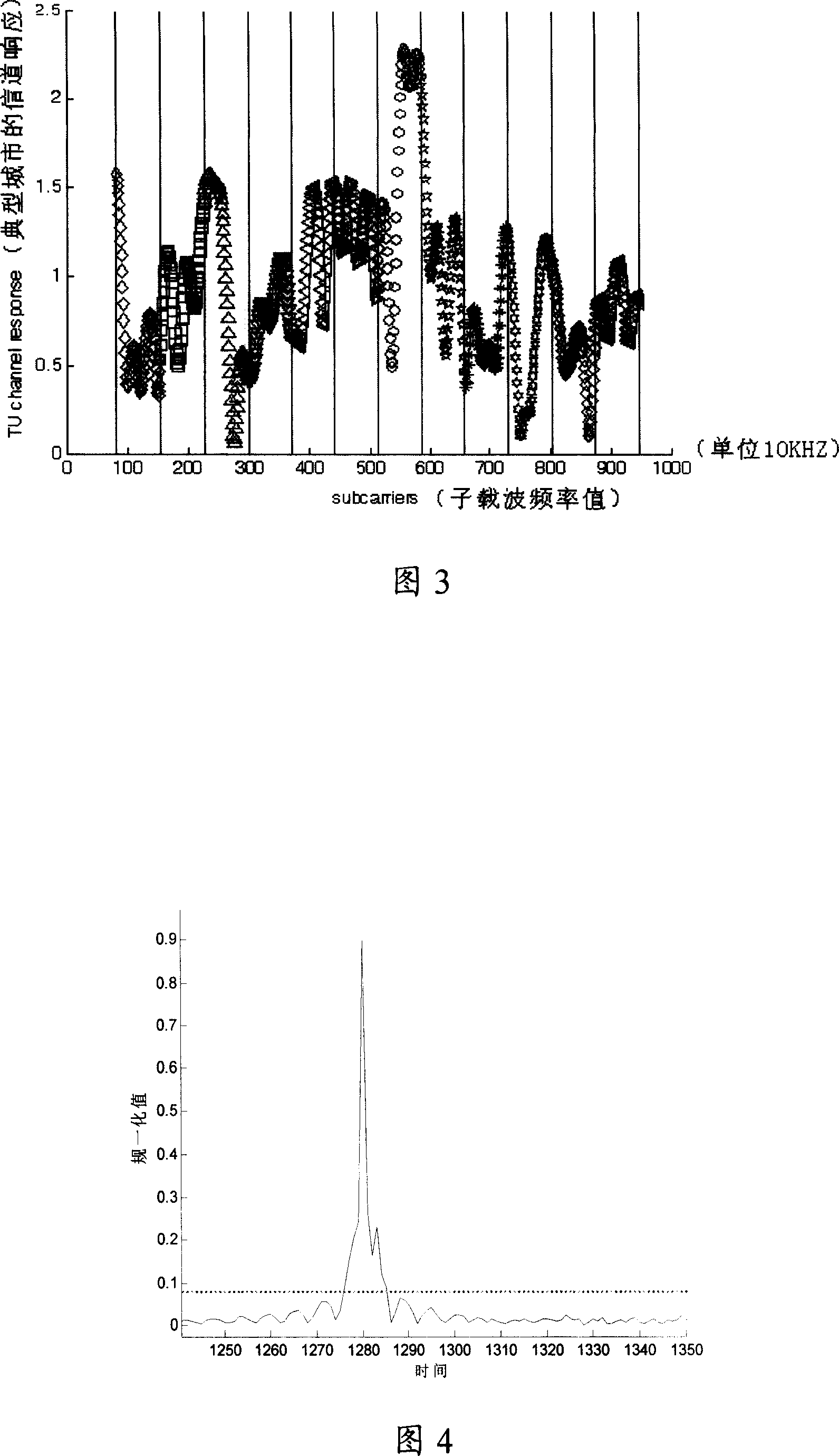 Method for allocating sub-carrier and sub-carrier allocation system