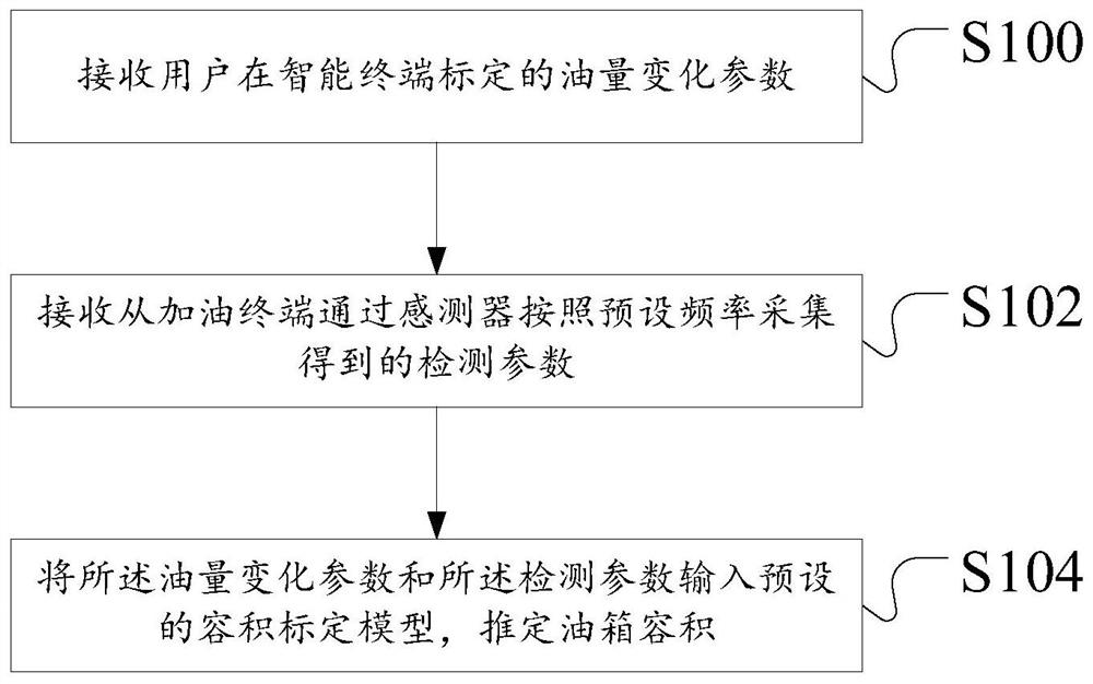 Detection method, device and server for fuel tank