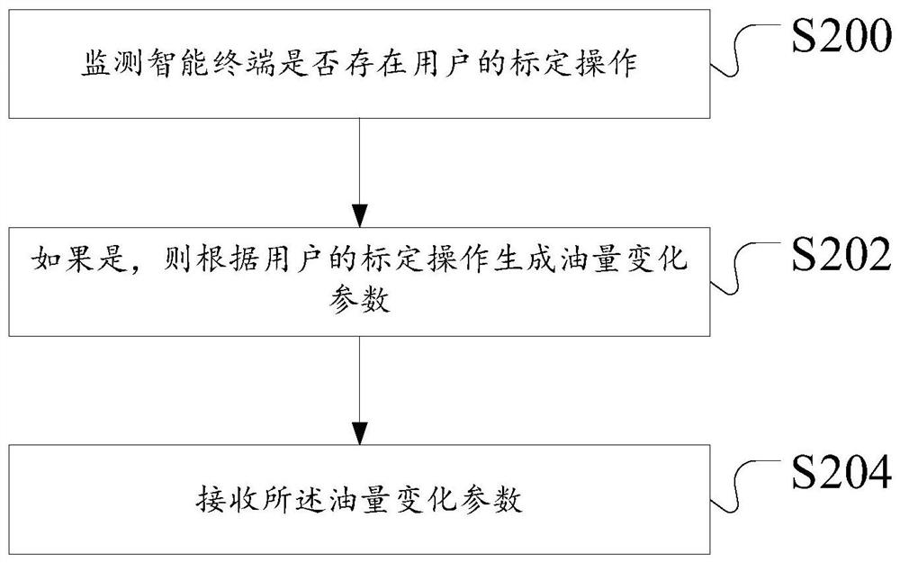 Detection method, device and server for fuel tank