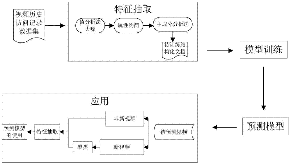 A Network Video Classification Method Based on Historical Access Records