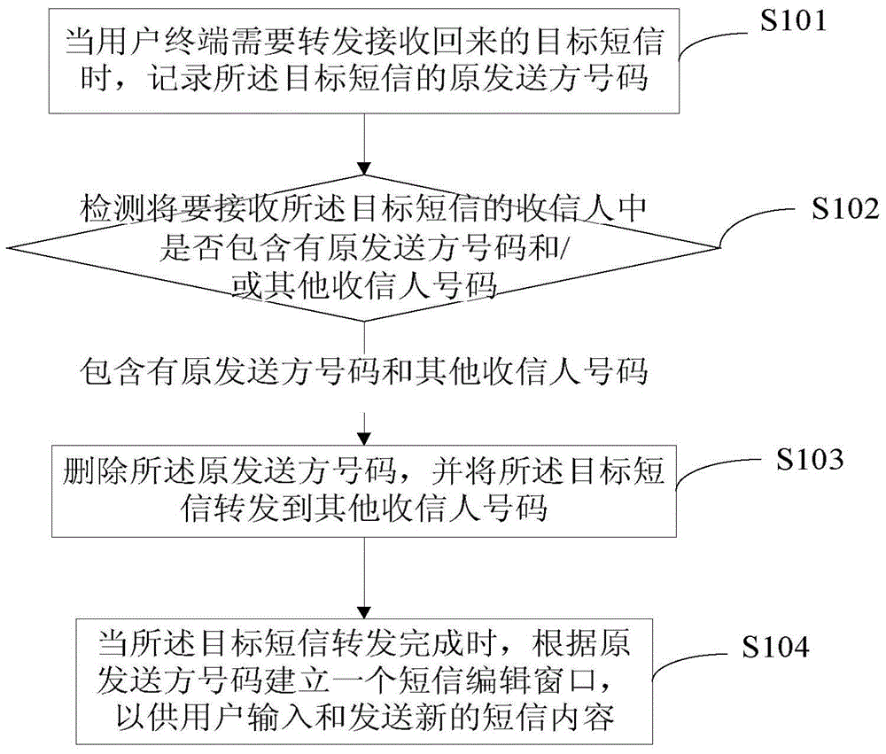 Method and device for forwarding and processing short messages