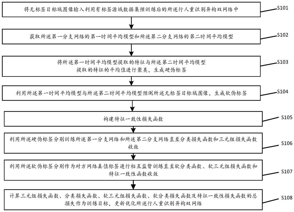 Pedestrian re-identification model training method based on heterogeneous dual networks and feature consistency