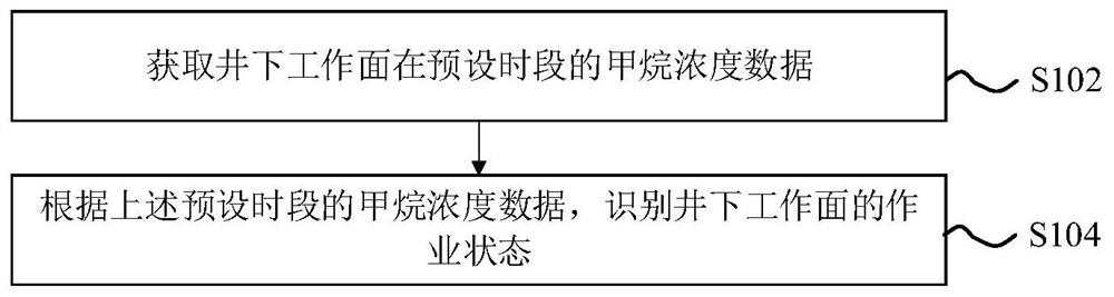 Downhole working face operation state identification method and device and production decision-making system