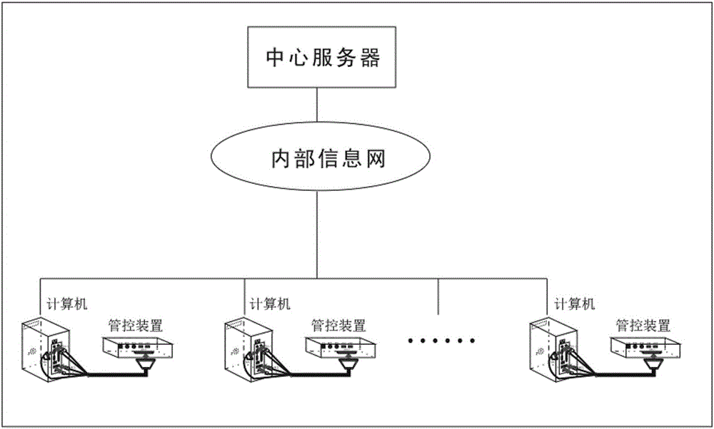 Intelligent computer hardware port control device