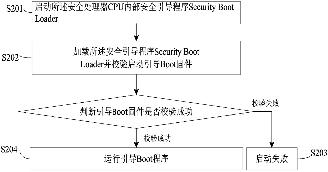 Security encryption method, encryption machine and terminal device