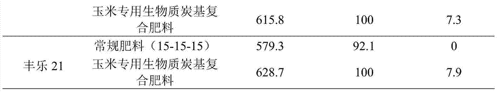 Special biomass charcoal-based composite fertilizer for corn and preparation method thereof