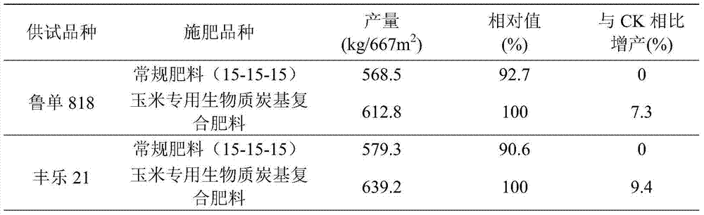 Special biomass charcoal-based composite fertilizer for corn and preparation method thereof