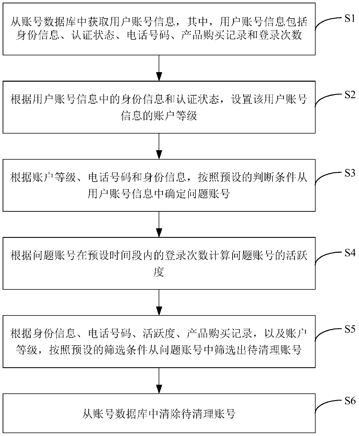 An account clearing method, device, terminal device and storage medium