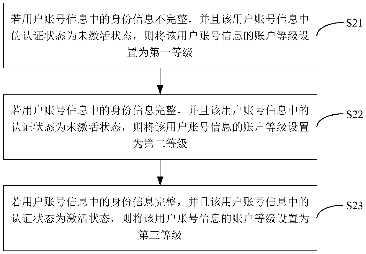 An account clearing method, device, terminal device and storage medium