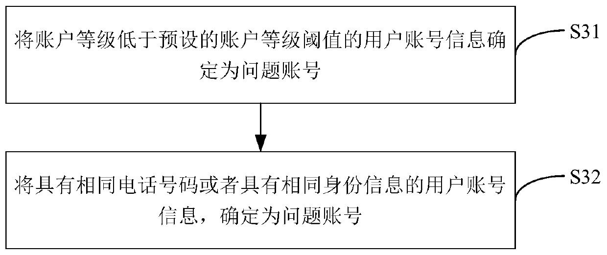 An account clearing method, device, terminal device and storage medium