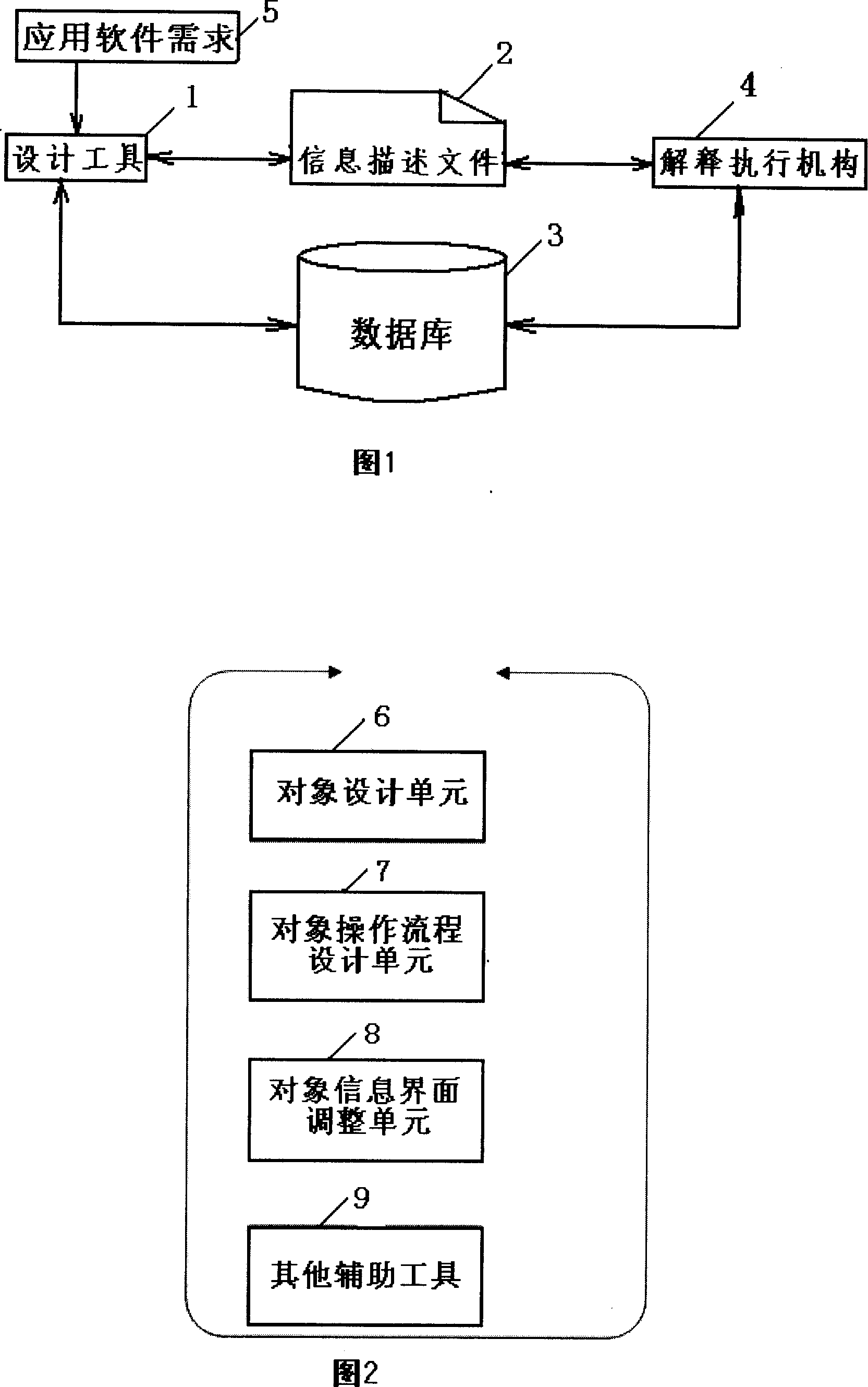 Flexible, fast software development method and support system by using kernels of direct operation object model definition