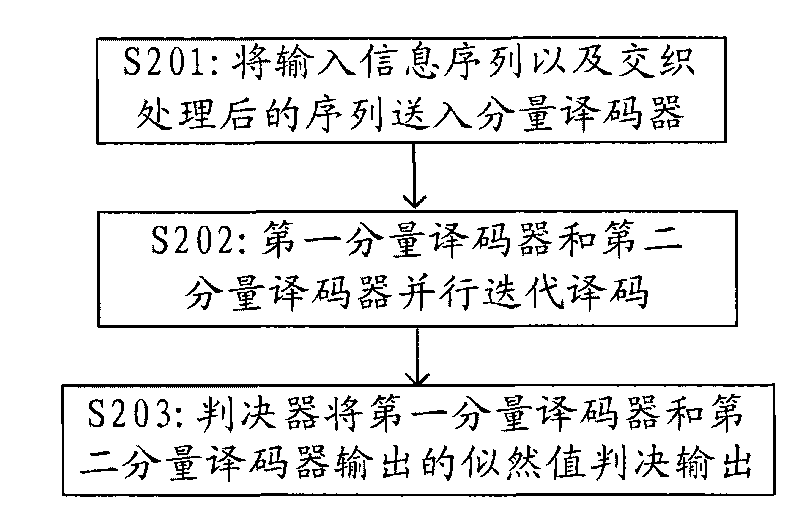 Turbo code decoder and decoding method