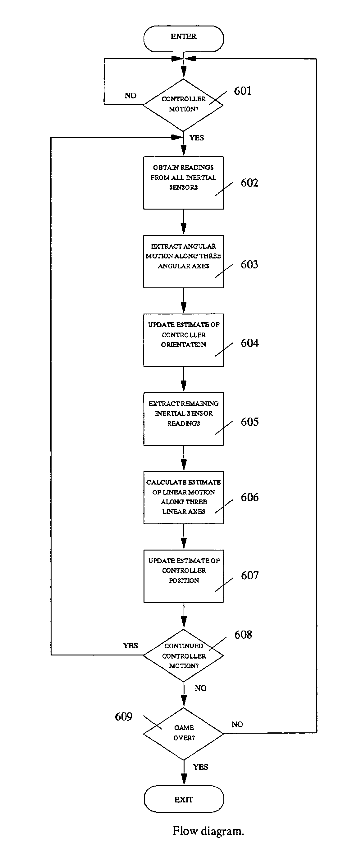 Self-contained inertial navigation system for interactive control using movable controllers