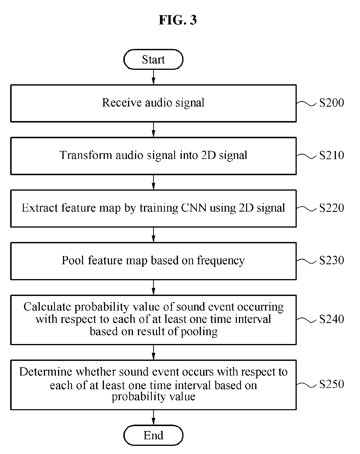 Method and apparatus for sound event detection robust to frequency change