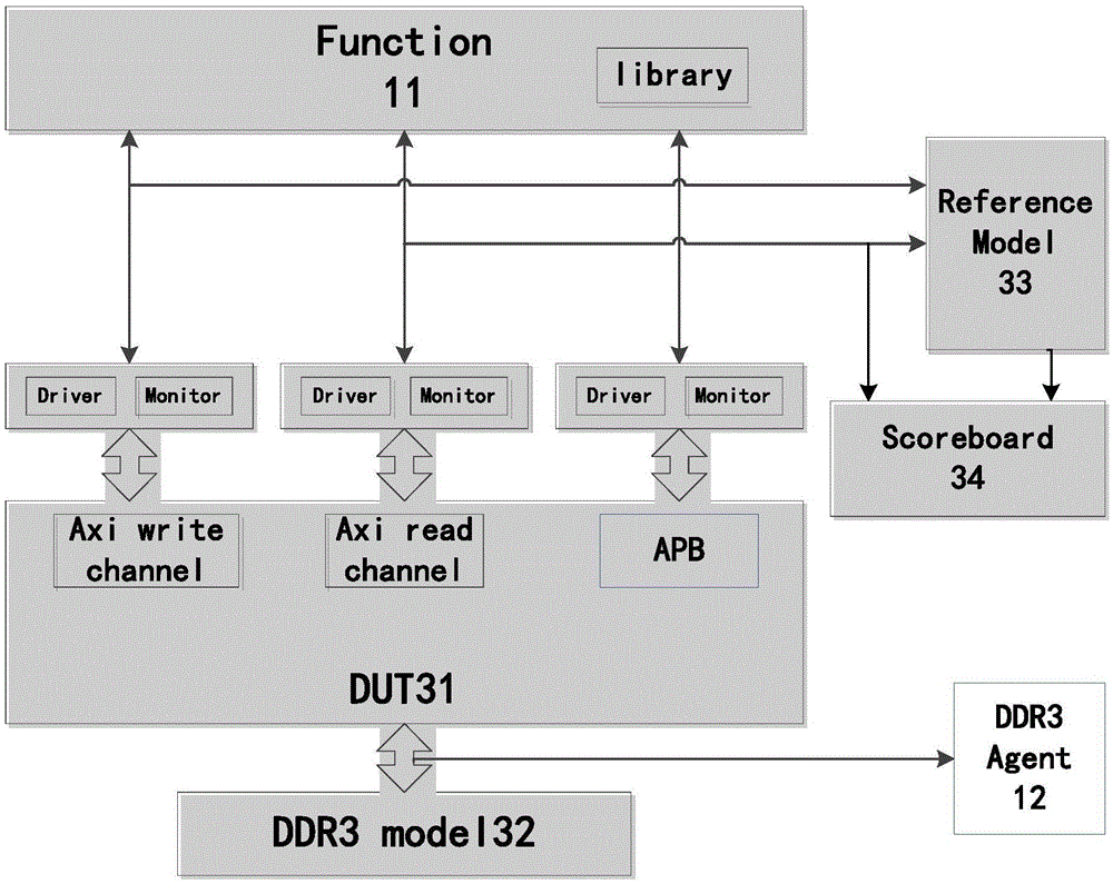 Function verification method and platform for DDR3 SDRAM (double data rate 3 synchronous dynamic random access memory) controller