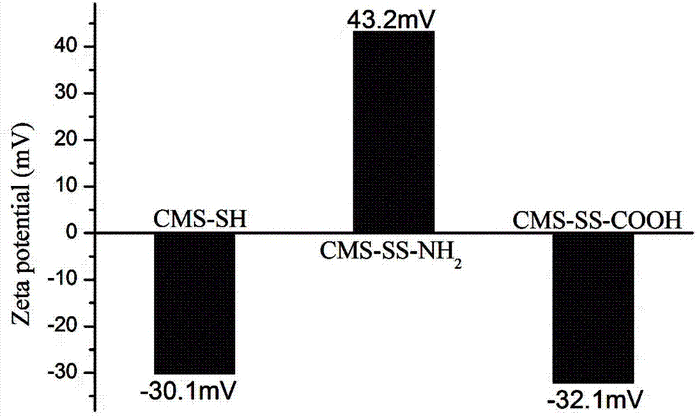 Preparation and application of carboxyl-modified mesoporous silicon dioxide nanoparticles with reduction response