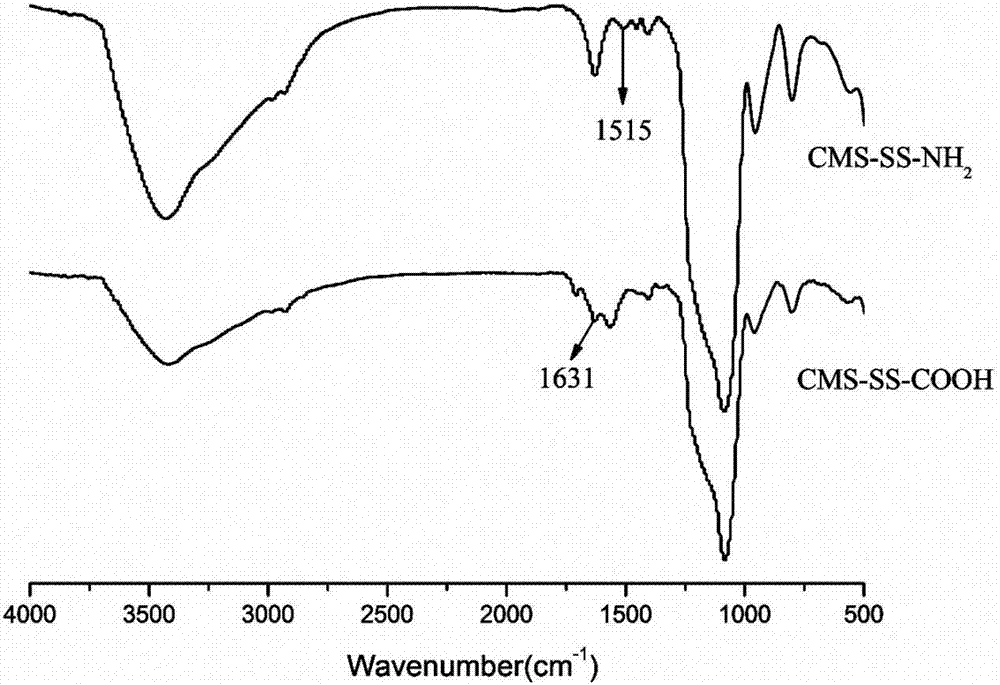 Preparation and application of carboxyl-modified mesoporous silicon dioxide nanoparticles with reduction response