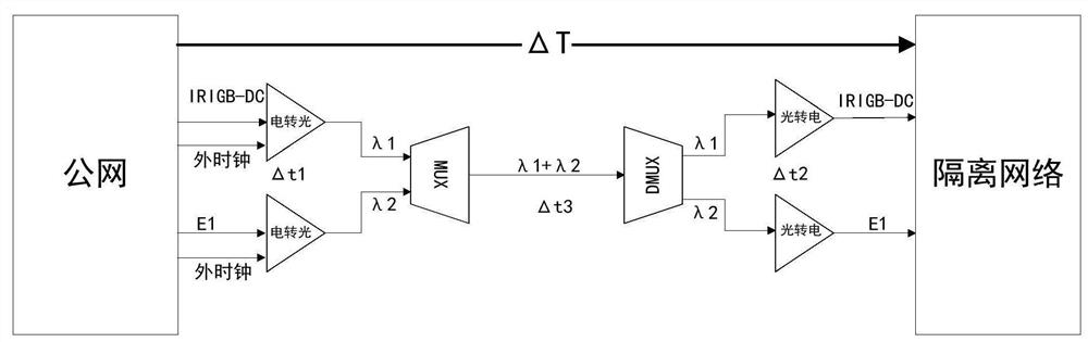 A method, device, medium and equipment for optical fiber unidirectional time-frequency synchronization signal transmission