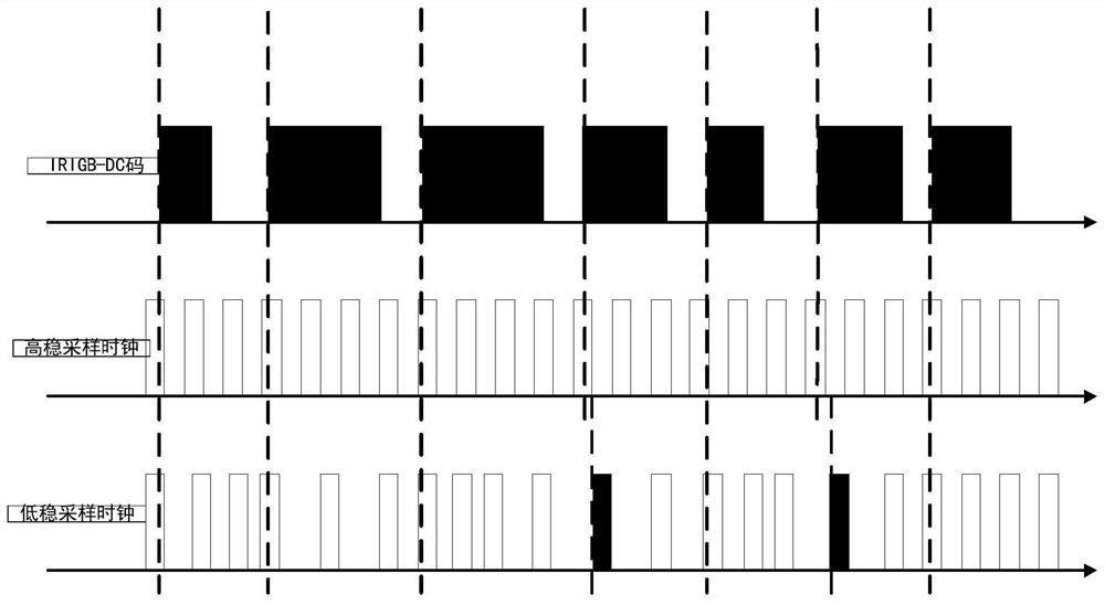 A method, device, medium and equipment for optical fiber unidirectional time-frequency synchronization signal transmission