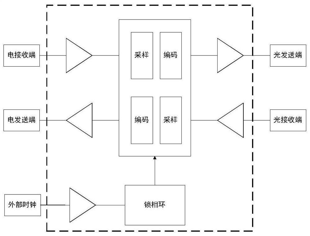 A method, device, medium and equipment for optical fiber unidirectional time-frequency synchronization signal transmission