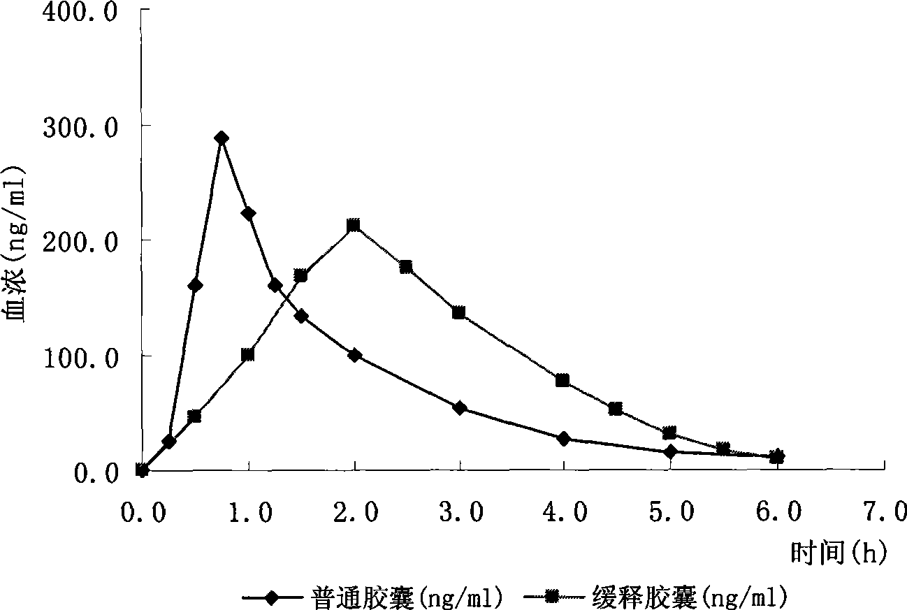 Trimebutine or its salt sustained release capsules and preparation method thereof