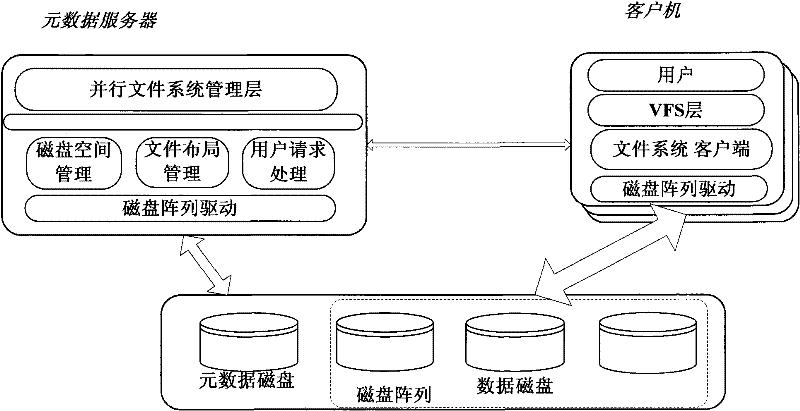 Method for managing metadata file layout of parallel file system