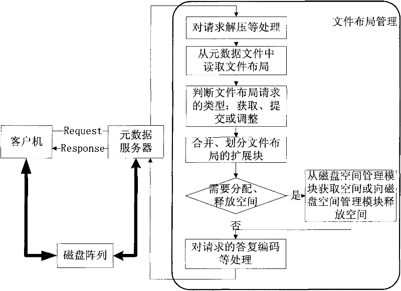 Method for managing metadata file layout of parallel file system