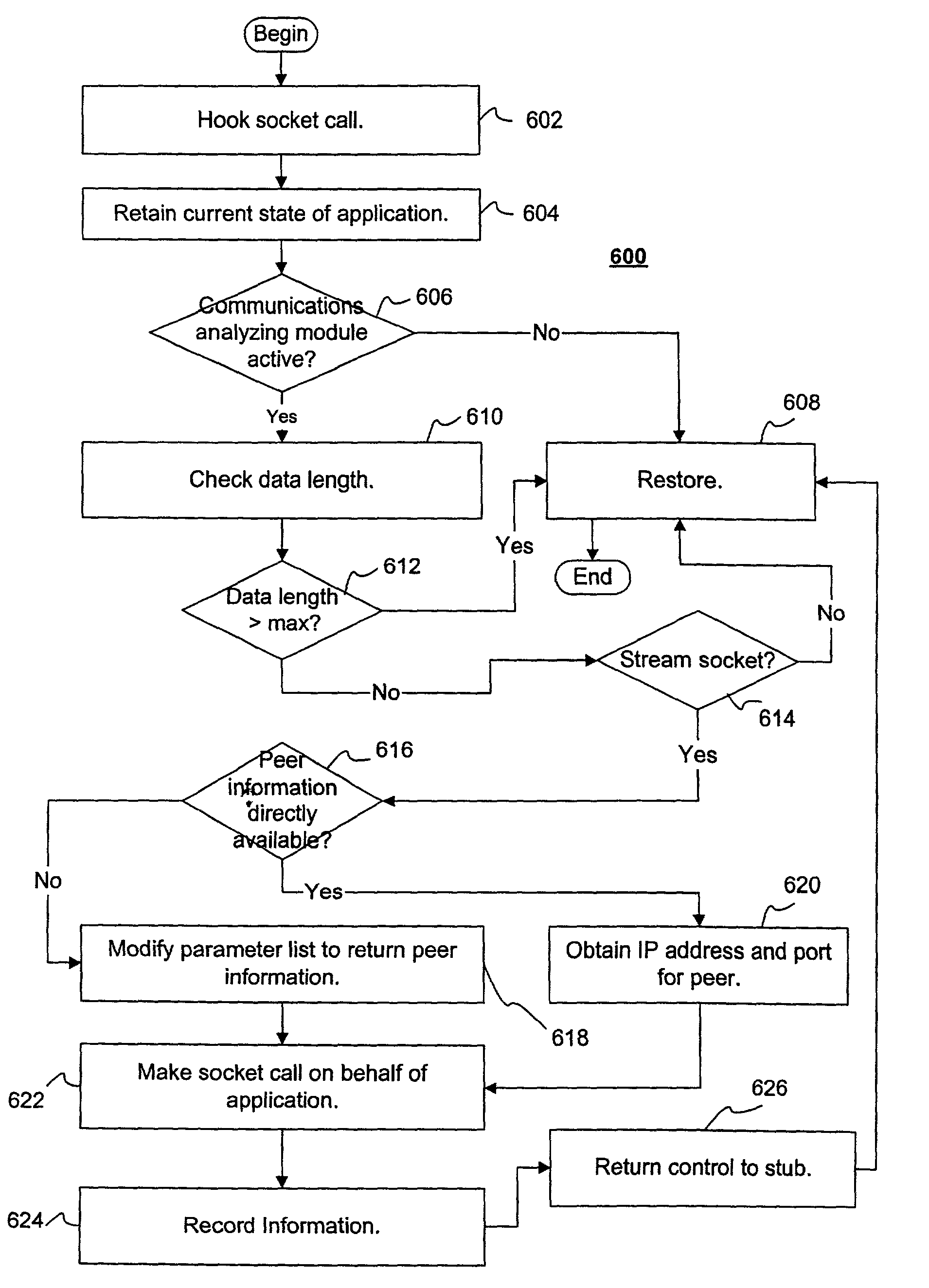 Network communications analysis