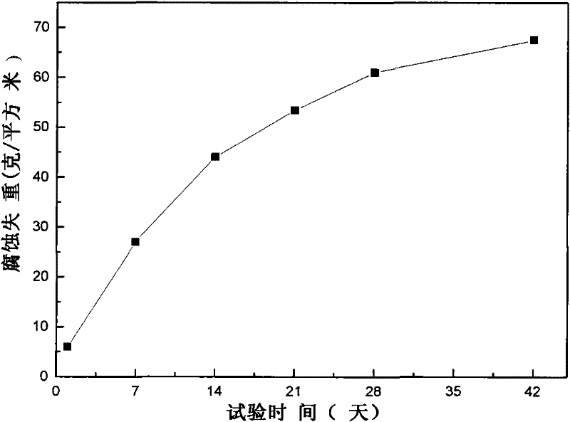 Test method for simulating corrosion course of low alloy steel under marine industrial atmospheric environment