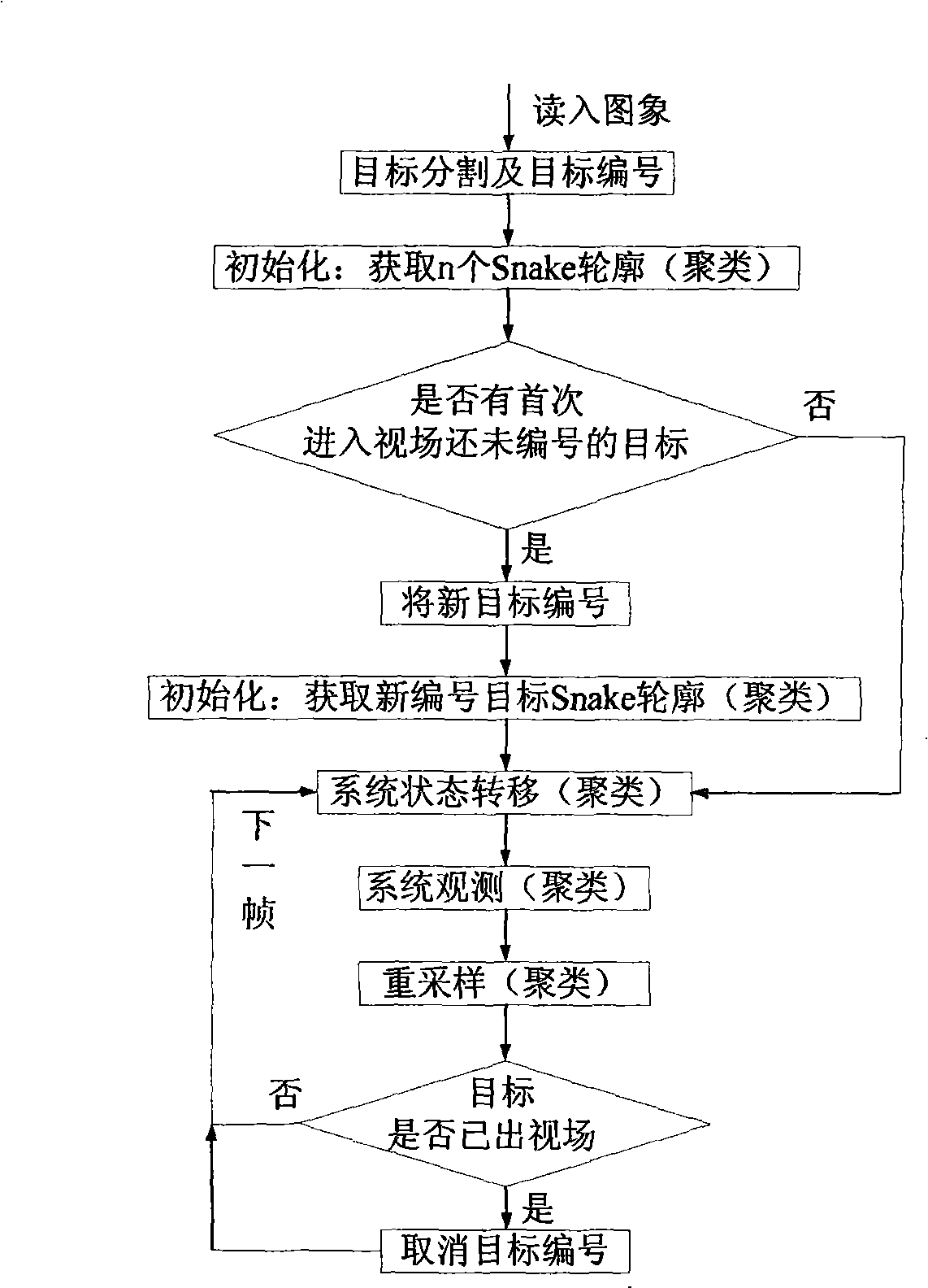 Multi-object tracking method based on particle filtering and movable contour model