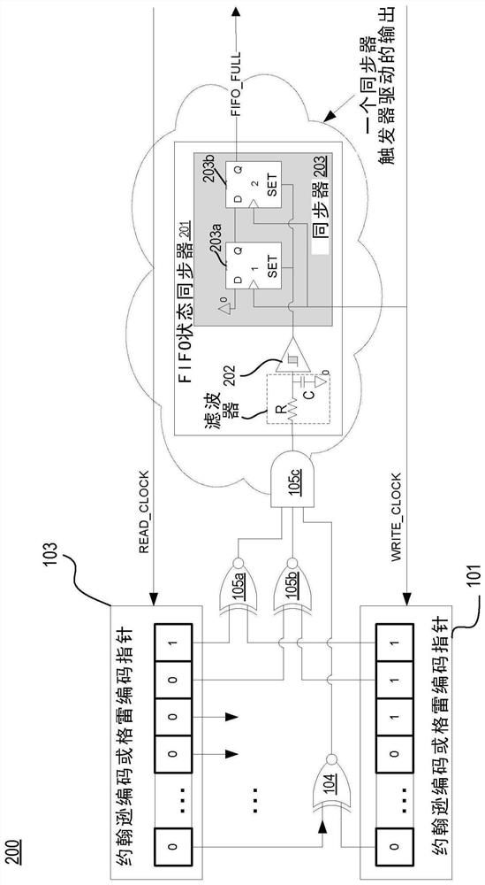 Clock crossing FIFO status converged synchornizer