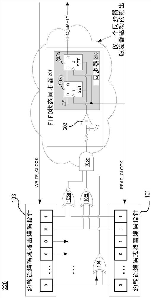 Clock crossing FIFO status converged synchornizer