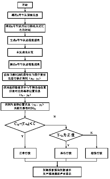 System and method for commanding and dispatching leading vehicle of guard vehicle platoon based on JTDDS algorithm