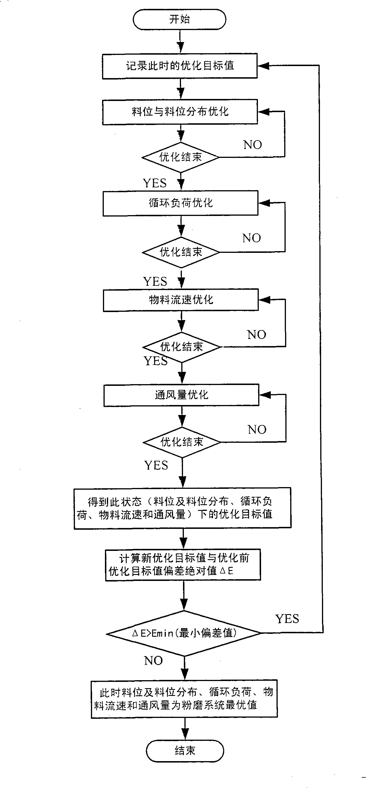 Control method for grinding process optimization of cement factory