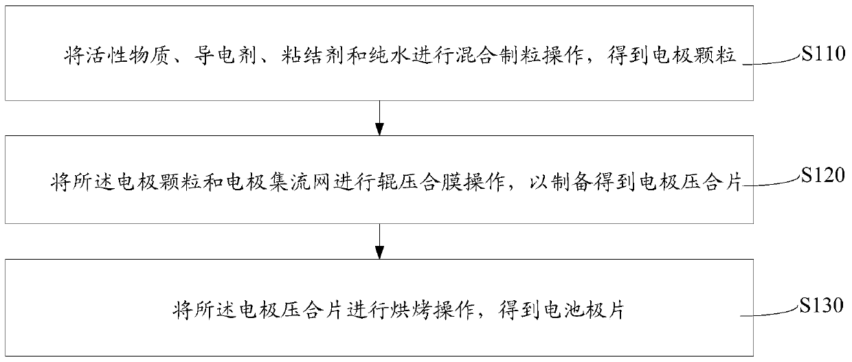 Preparation method of battery pole piece and battery