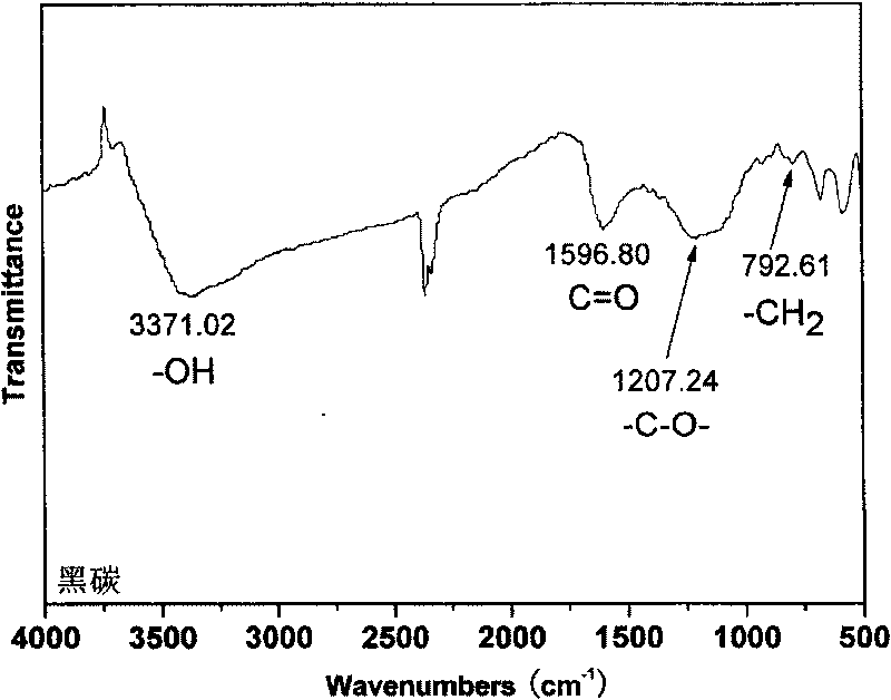 Method for extracting black carbon absorption material using plant ash as raw material