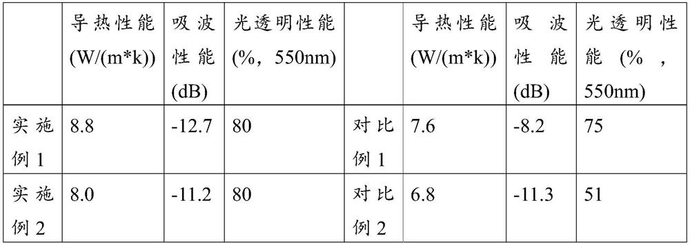 Light-transparent wave-absorbing and heat-conducting composite material as well as preparation method and application thereof