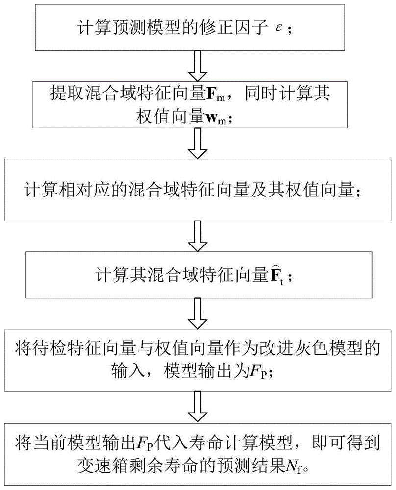 Method of predicting residual life of gearbox by utilizing modified gray model