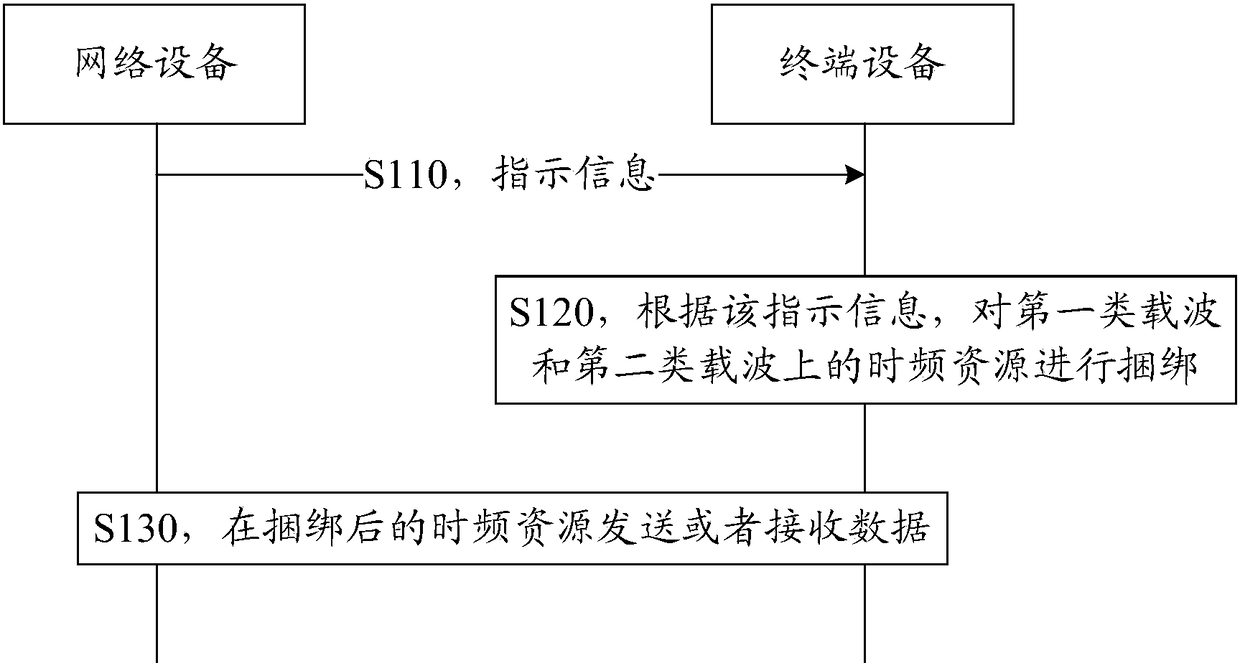 Method for transmitting data in multicarriers, user equipment and network equipment