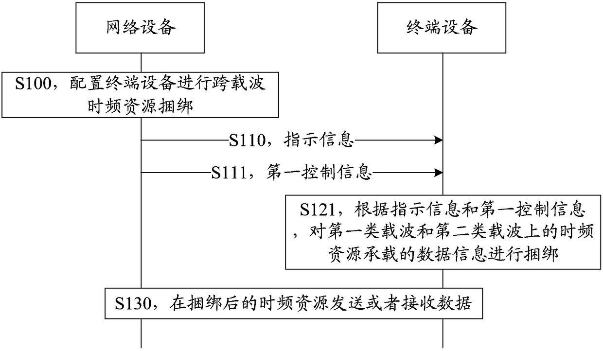 Method for transmitting data in multicarriers, user equipment and network equipment