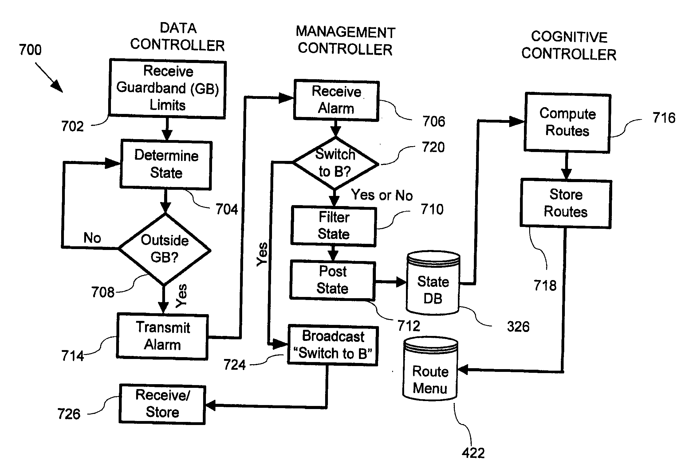 Cognitive Network