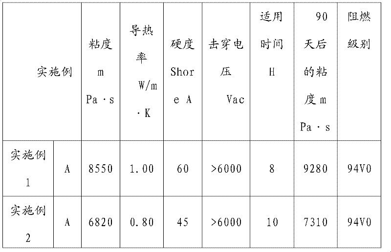 High temperature curing monocomponent heat-conduction flame-retardation electronic pouring sealant and preparation method thereof