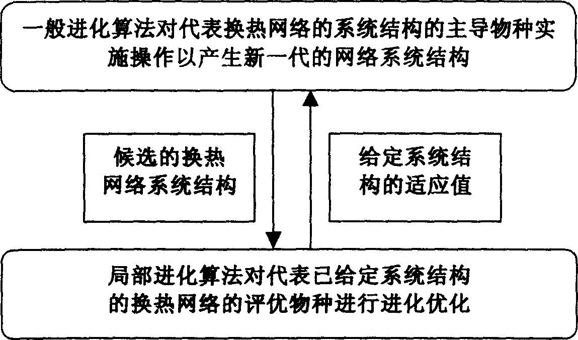 Intelligent optimizing method for optimal synthesis of heat exchange network