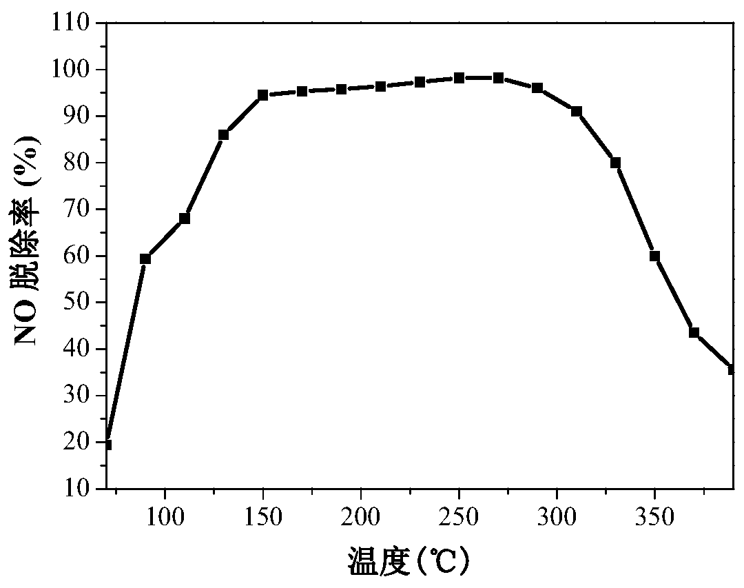 SCR low-temperature denitration catalyst based on ZIF-67 porous carbon skeleton modification, and preparation method of SCR low-temperature denitration catalyst