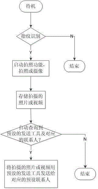 Fingerprint recognition photographing system and method