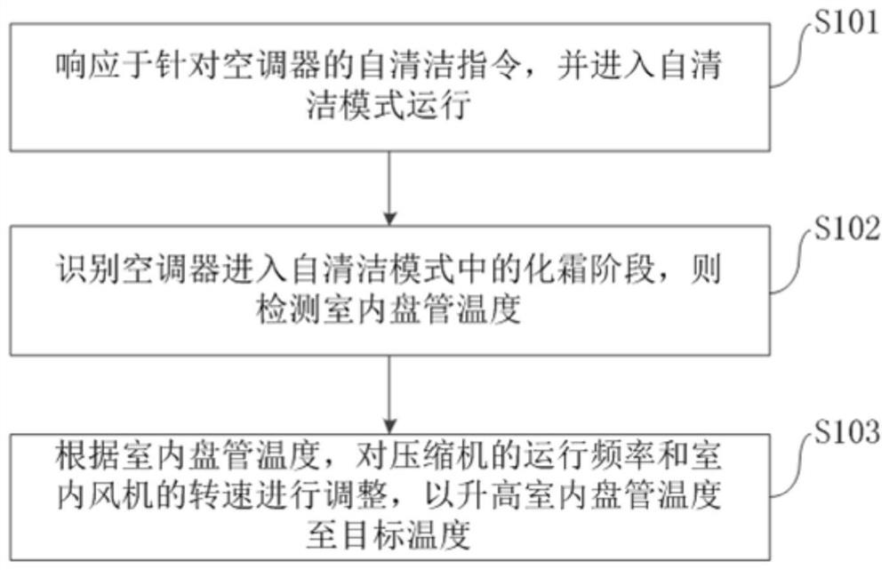 Self-cleaning method and device for air conditioner, air conditioner and electronic device