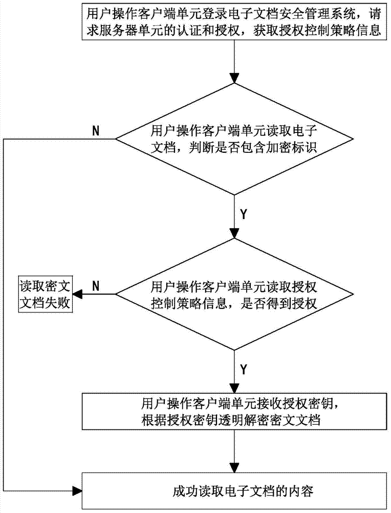 Security management method for enterprise-level electronic documents